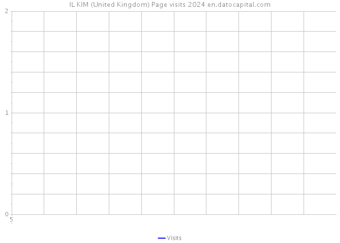 IL KIM (United Kingdom) Page visits 2024 