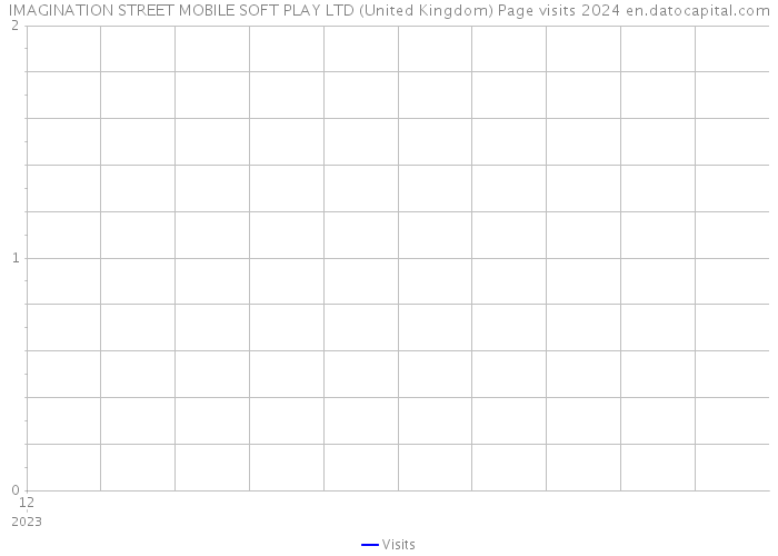 IMAGINATION STREET MOBILE SOFT PLAY LTD (United Kingdom) Page visits 2024 