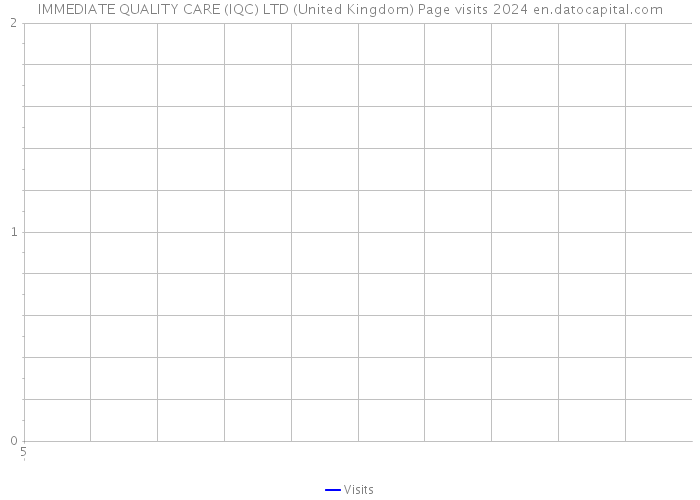 IMMEDIATE QUALITY CARE (IQC) LTD (United Kingdom) Page visits 2024 