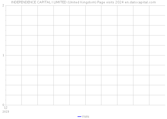 INDEPENDENCE CAPITAL I LIMITED (United Kingdom) Page visits 2024 