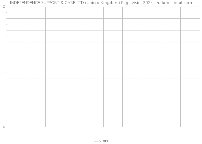 INDEPENDENCE SUPPORT & CARE LTD (United Kingdom) Page visits 2024 