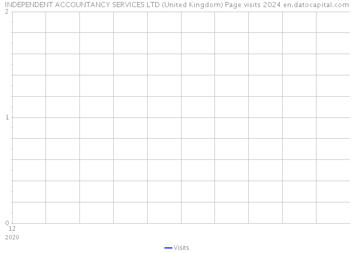 INDEPENDENT ACCOUNTANCY SERVICES LTD (United Kingdom) Page visits 2024 