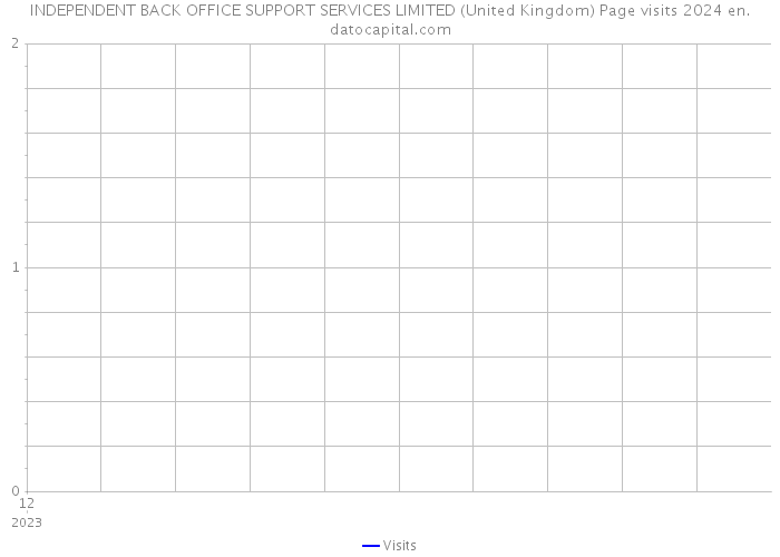 INDEPENDENT BACK OFFICE SUPPORT SERVICES LIMITED (United Kingdom) Page visits 2024 