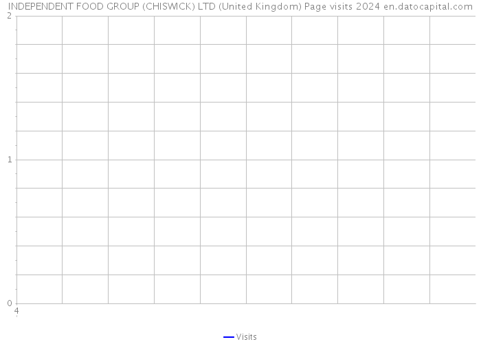 INDEPENDENT FOOD GROUP (CHISWICK) LTD (United Kingdom) Page visits 2024 