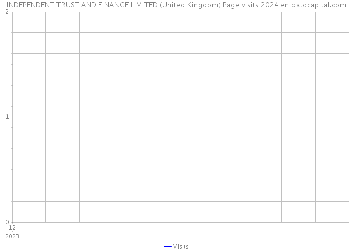 INDEPENDENT TRUST AND FINANCE LIMITED (United Kingdom) Page visits 2024 