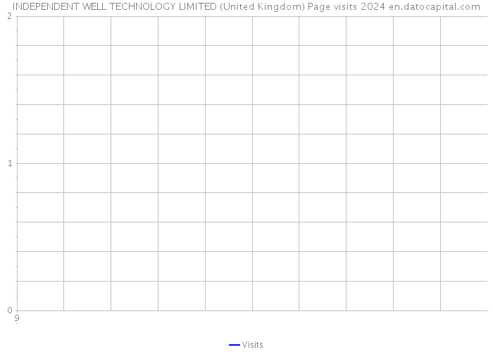 INDEPENDENT WELL TECHNOLOGY LIMITED (United Kingdom) Page visits 2024 