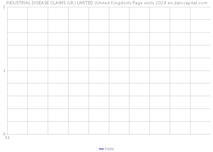 INDUSTRIAL DISEASE CLAIMS (UK) LIMITED (United Kingdom) Page visits 2024 
