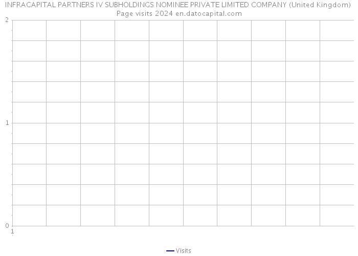 INFRACAPITAL PARTNERS IV SUBHOLDINGS NOMINEE PRIVATE LIMITED COMPANY (United Kingdom) Page visits 2024 
