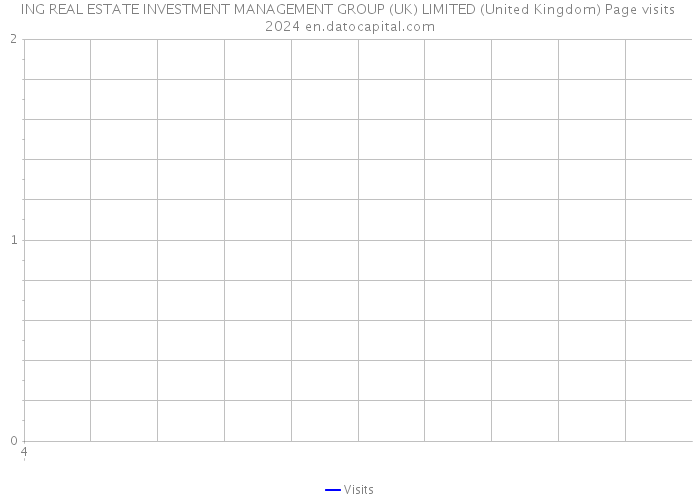 ING REAL ESTATE INVESTMENT MANAGEMENT GROUP (UK) LIMITED (United Kingdom) Page visits 2024 
