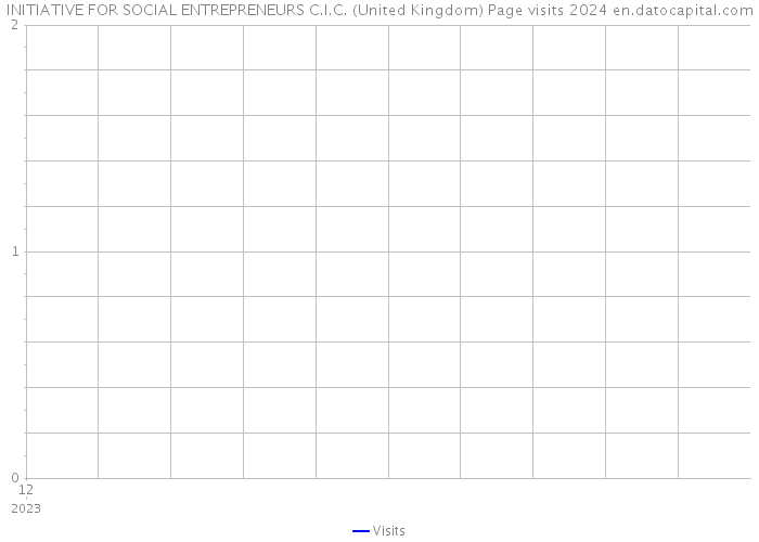 INITIATIVE FOR SOCIAL ENTREPRENEURS C.I.C. (United Kingdom) Page visits 2024 