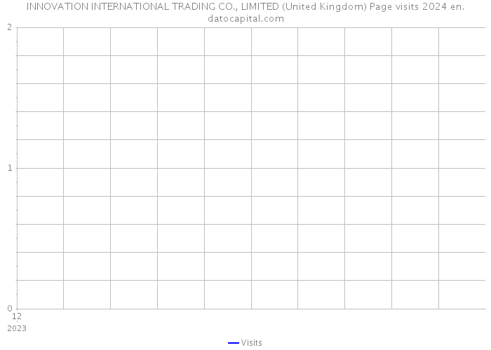 INNOVATION INTERNATIONAL TRADING CO., LIMITED (United Kingdom) Page visits 2024 
