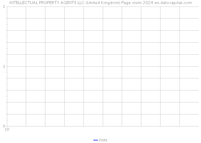 INTELLECTUAL PROPERTY AGENTS LLC (United Kingdom) Page visits 2024 