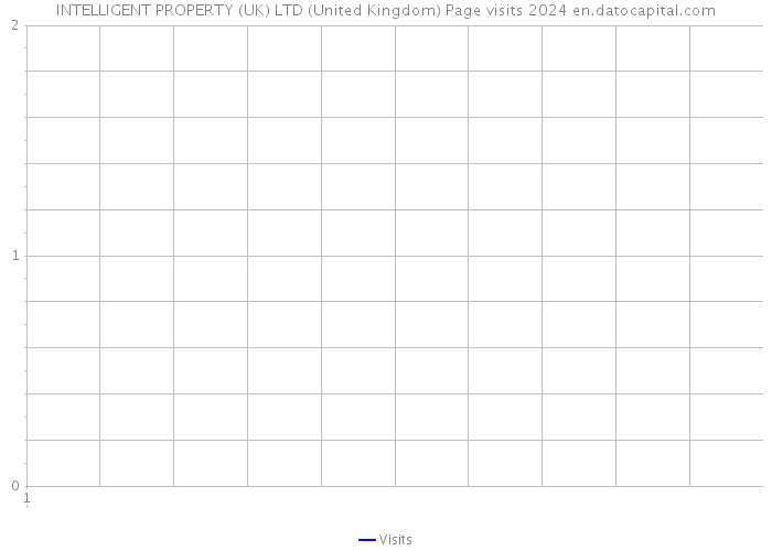 INTELLIGENT PROPERTY (UK) LTD (United Kingdom) Page visits 2024 