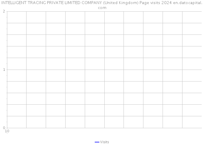 INTELLIGENT TRACING PRIVATE LIMITED COMPANY (United Kingdom) Page visits 2024 