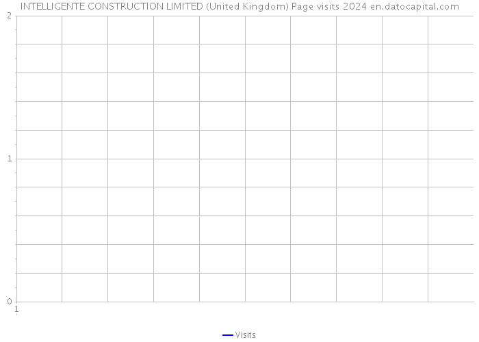 INTELLIGENTE CONSTRUCTION LIMITED (United Kingdom) Page visits 2024 