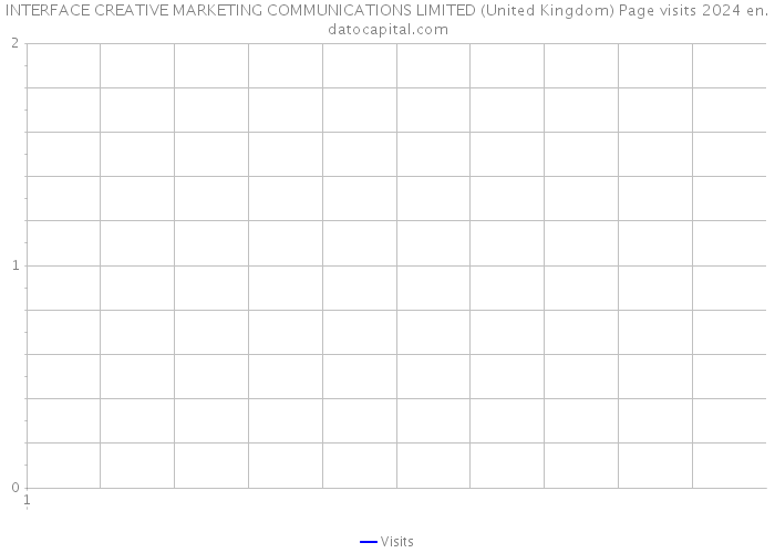 INTERFACE CREATIVE MARKETING COMMUNICATIONS LIMITED (United Kingdom) Page visits 2024 
