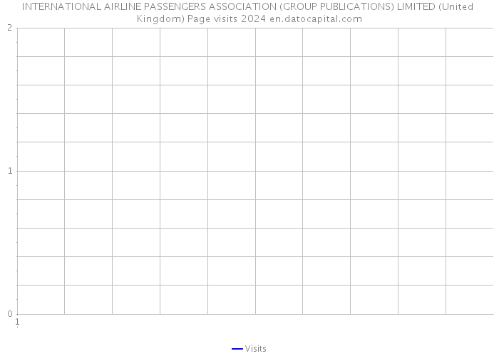 INTERNATIONAL AIRLINE PASSENGERS ASSOCIATION (GROUP PUBLICATIONS) LIMITED (United Kingdom) Page visits 2024 