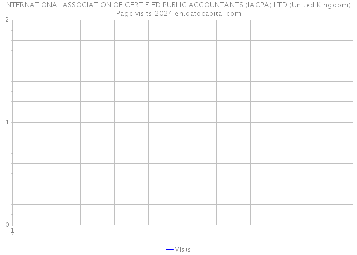 INTERNATIONAL ASSOCIATION OF CERTIFIED PUBLIC ACCOUNTANTS (IACPA) LTD (United Kingdom) Page visits 2024 