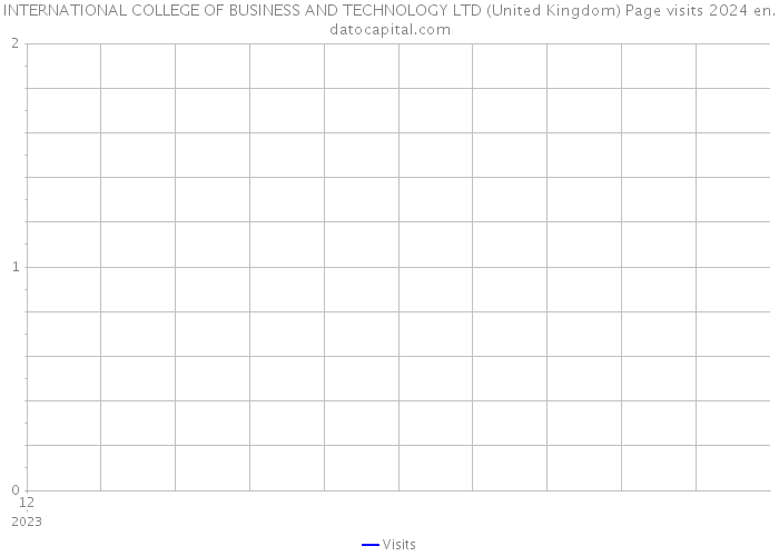 INTERNATIONAL COLLEGE OF BUSINESS AND TECHNOLOGY LTD (United Kingdom) Page visits 2024 
