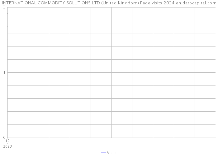 INTERNATIONAL COMMODITY SOLUTIONS LTD (United Kingdom) Page visits 2024 