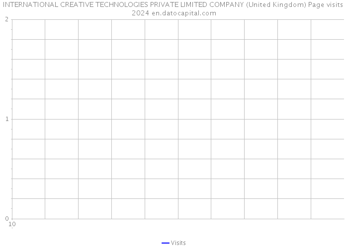 INTERNATIONAL CREATIVE TECHNOLOGIES PRIVATE LIMITED COMPANY (United Kingdom) Page visits 2024 