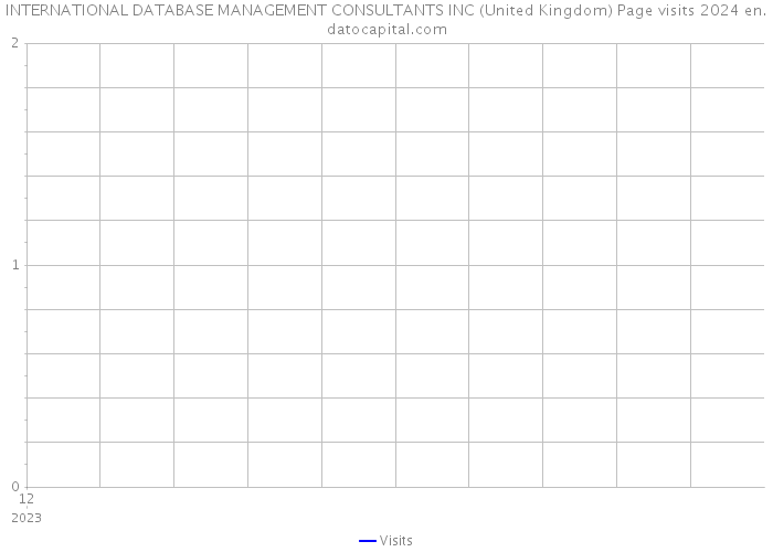 INTERNATIONAL DATABASE MANAGEMENT CONSULTANTS INC (United Kingdom) Page visits 2024 