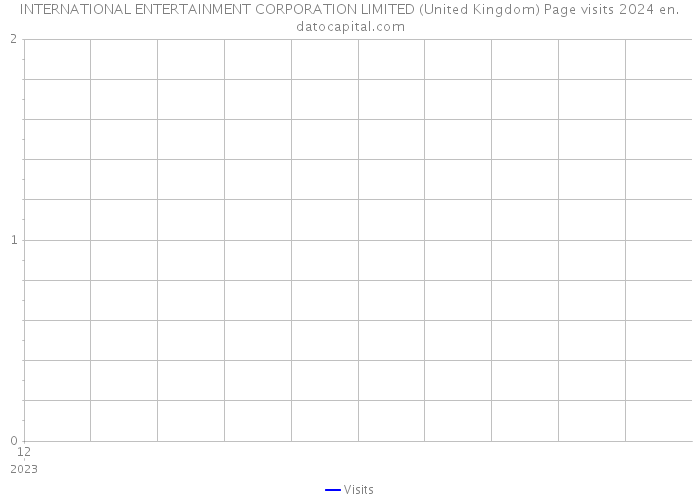 INTERNATIONAL ENTERTAINMENT CORPORATION LIMITED (United Kingdom) Page visits 2024 