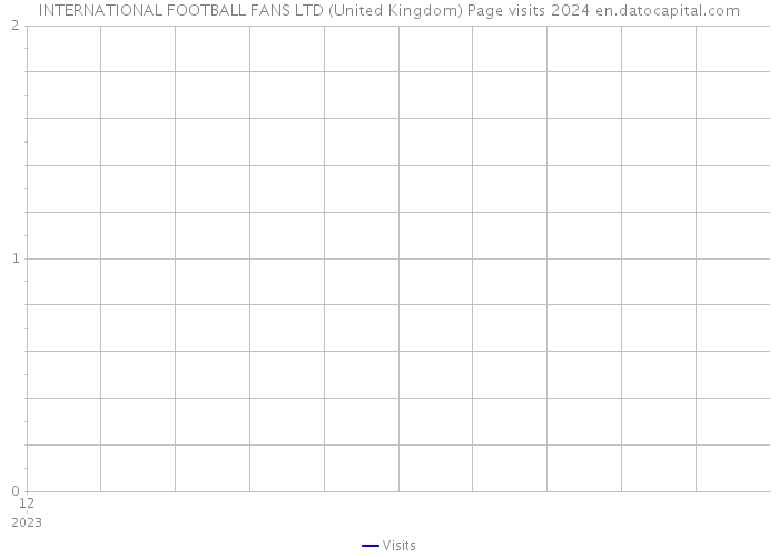 INTERNATIONAL FOOTBALL FANS LTD (United Kingdom) Page visits 2024 