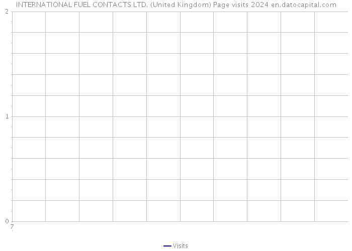 INTERNATIONAL FUEL CONTACTS LTD. (United Kingdom) Page visits 2024 