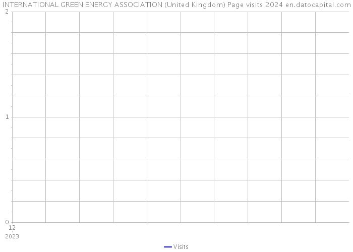 INTERNATIONAL GREEN ENERGY ASSOCIATION (United Kingdom) Page visits 2024 