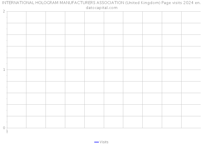 INTERNATIONAL HOLOGRAM MANUFACTURERS ASSOCIATION (United Kingdom) Page visits 2024 
