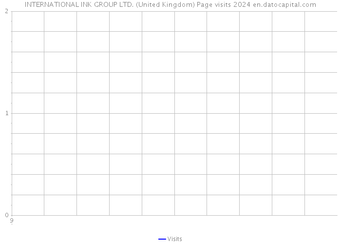 INTERNATIONAL INK GROUP LTD. (United Kingdom) Page visits 2024 