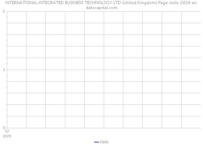 INTERNATIONAL INTEGRATED BUSINESS TECHNOLOGY LTD (United Kingdom) Page visits 2024 