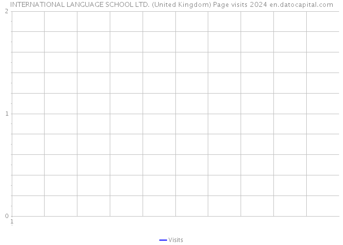 INTERNATIONAL LANGUAGE SCHOOL LTD. (United Kingdom) Page visits 2024 