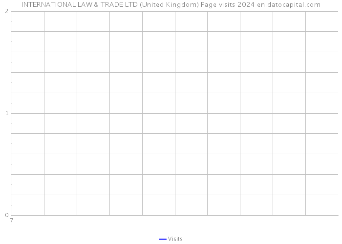 INTERNATIONAL LAW & TRADE LTD (United Kingdom) Page visits 2024 