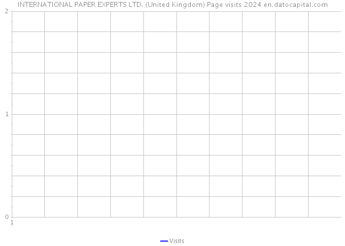 INTERNATIONAL PAPER EXPERTS LTD. (United Kingdom) Page visits 2024 