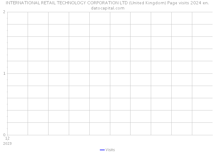 INTERNATIONAL RETAIL TECHNOLOGY CORPORATION LTD (United Kingdom) Page visits 2024 
