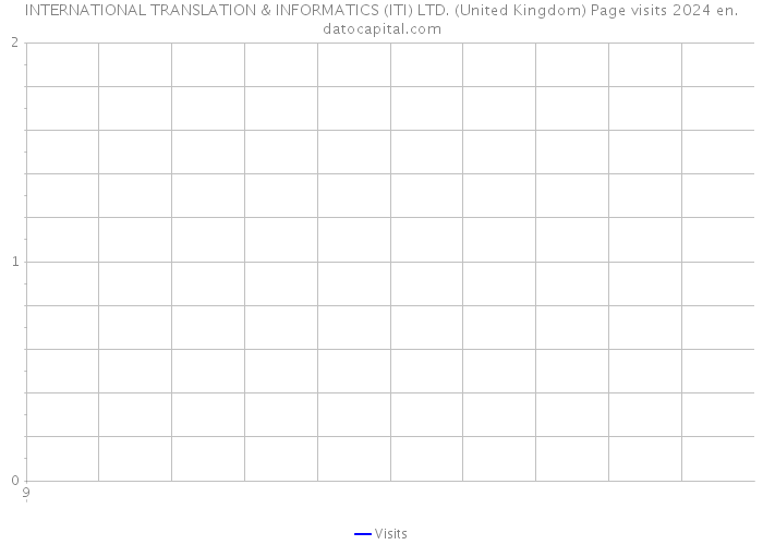 INTERNATIONAL TRANSLATION & INFORMATICS (ITI) LTD. (United Kingdom) Page visits 2024 