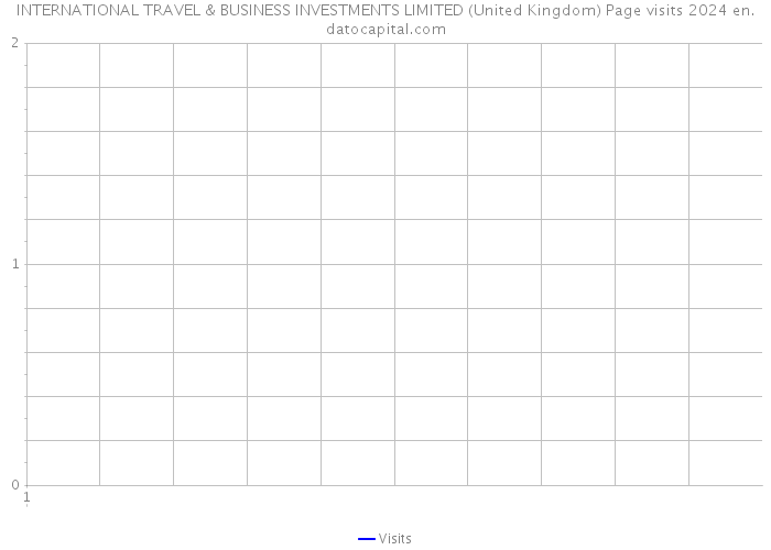 INTERNATIONAL TRAVEL & BUSINESS INVESTMENTS LIMITED (United Kingdom) Page visits 2024 