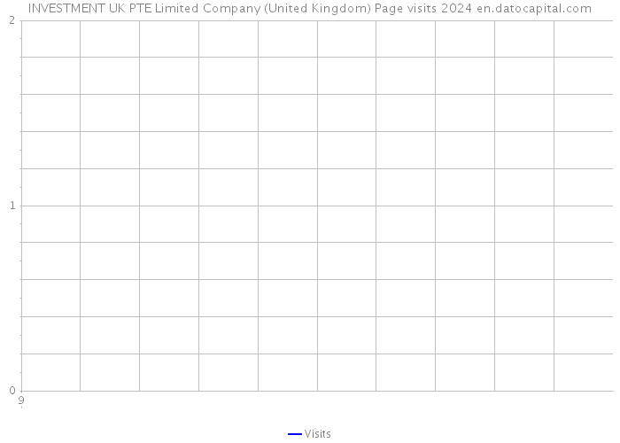 INVESTMENT UK PTE Limited Company (United Kingdom) Page visits 2024 