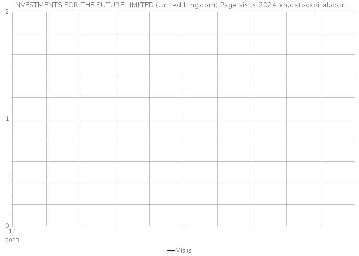 INVESTMENTS FOR THE FUTURE LIMITED (United Kingdom) Page visits 2024 