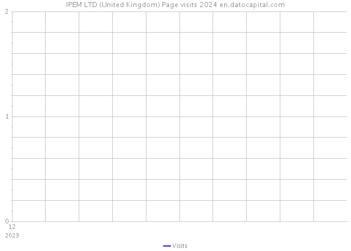 IPEM LTD (United Kingdom) Page visits 2024 