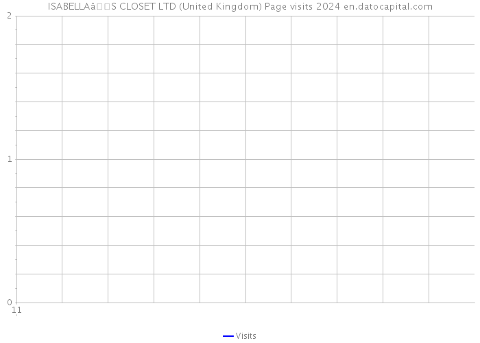 ISABELLAâS CLOSET LTD (United Kingdom) Page visits 2024 