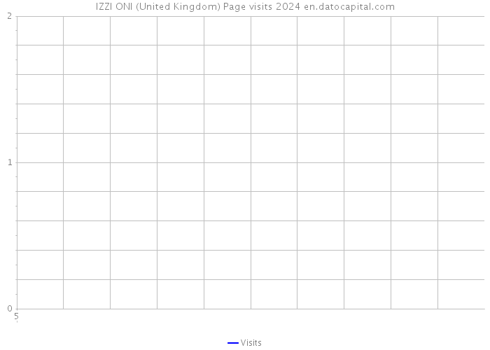 IZZI ONI (United Kingdom) Page visits 2024 