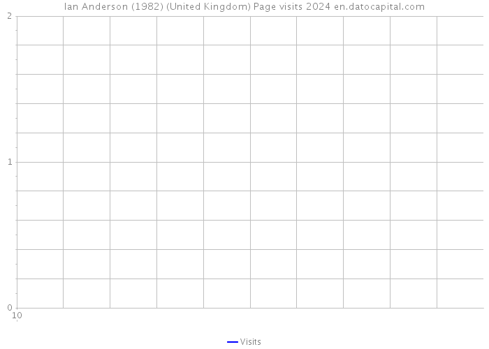 Ian Anderson (1982) (United Kingdom) Page visits 2024 