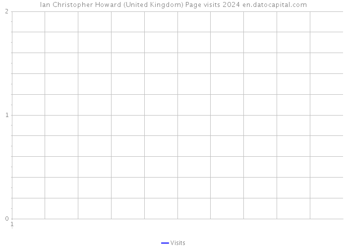 Ian Christopher Howard (United Kingdom) Page visits 2024 