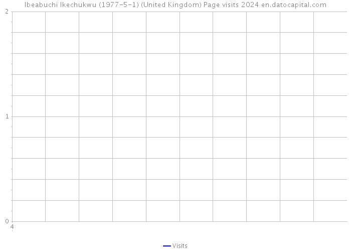 Ibeabuchi Ikechukwu (1977-5-1) (United Kingdom) Page visits 2024 