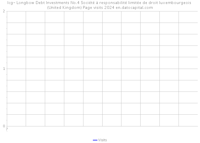 Icg- Longbow Debt Investments No.4 Société à responsabilité limitée de droit luxembourgeois (United Kingdom) Page visits 2024 