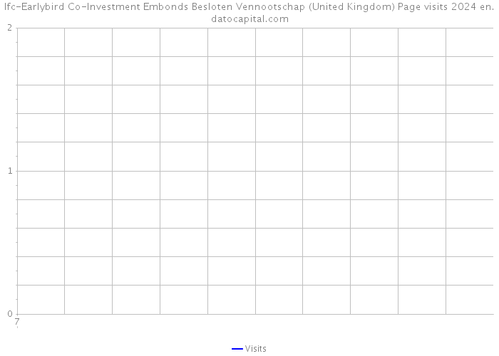 Ifc-Earlybird Co-Investment Embonds Besloten Vennootschap (United Kingdom) Page visits 2024 