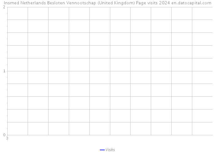 Insmed Netherlands Besloten Vennootschap (United Kingdom) Page visits 2024 